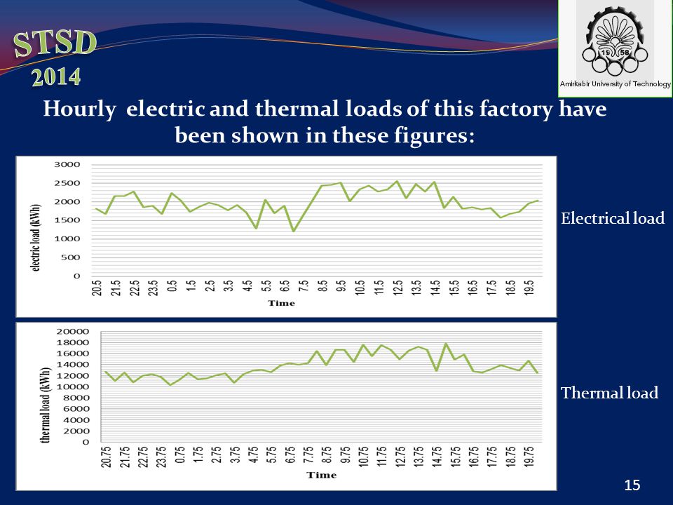 Hourly electric and thermal loads of this factory have been shown in these figures: Electrical load Thermal load 15