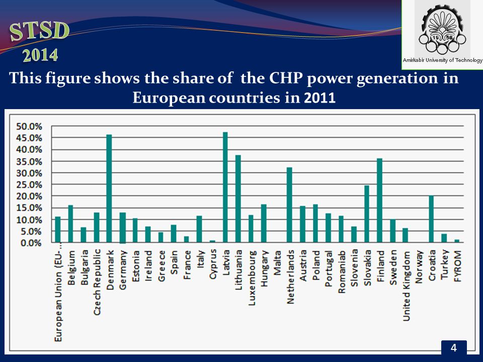 This figure shows the share of the CHP power generation in European countries in