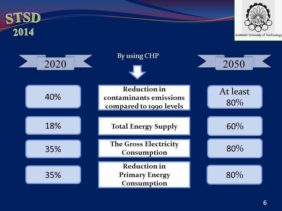 Reduction in contaminants emissions compared to 1990 levels At least 80% Total Energy Supply 18% 60% The Gross Electricity Consumption 35% 80% 40% Reduction in Primary Energy Consumption 35% 80% By using CHP 6