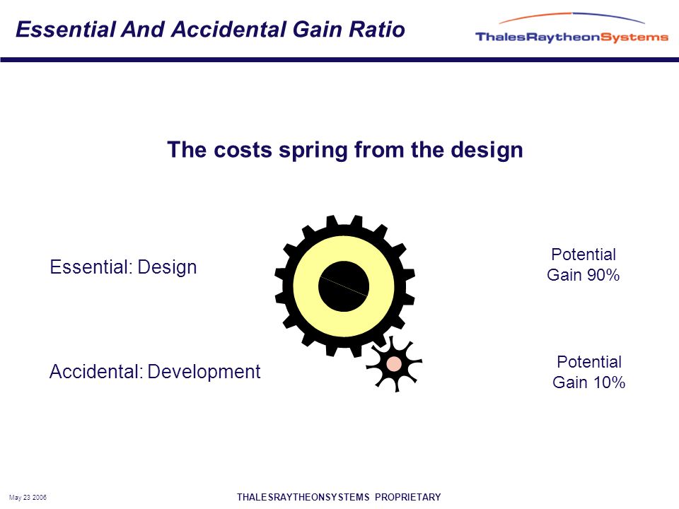 THALESRAYTHEONSYSTEMS PROPRIETARY May Essential And Accidental Gain Ratio The costs spring from the design Potential Gain 90% Potential Gain 10% Essential: Design Accidental: Development