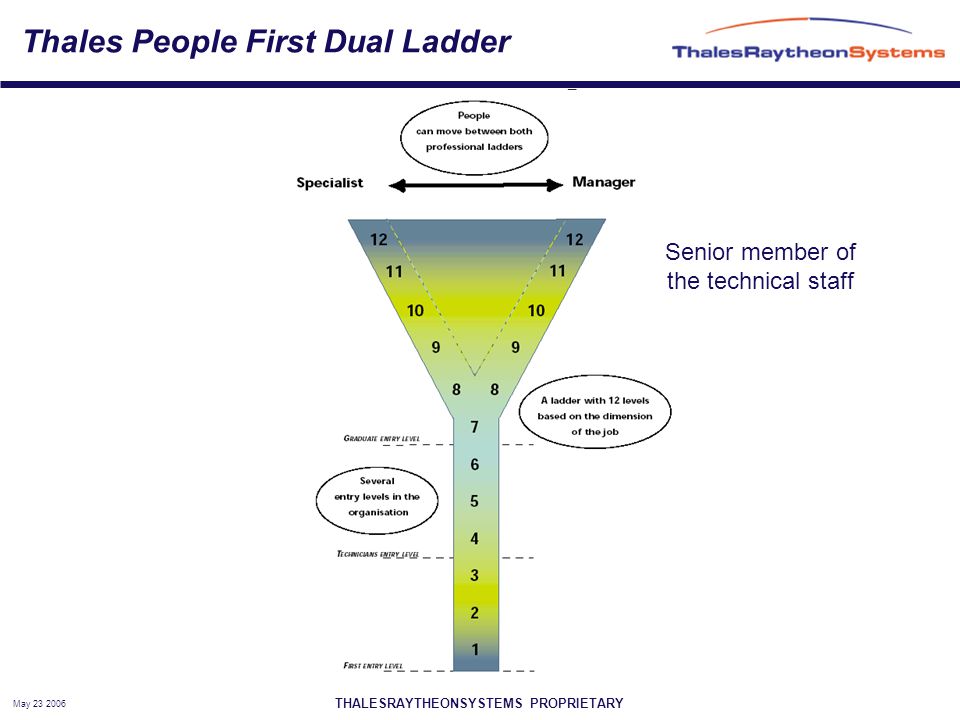 THALESRAYTHEONSYSTEMS PROPRIETARY May Thales People First Dual Ladder Senior member of the technical staff