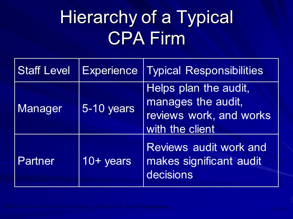 ©2010 Prentice Hall Business Publishing, Auditing 13/e, Arens/Elder/Beasley Hierarchy of a Typical CPA Firm Staff LevelExperienceTypical Responsibilities Manager5-10 years Helps plan the audit, manages the audit, reviews work, and works with the client Partner10+ years Reviews audit work and makes significant audit decisions
