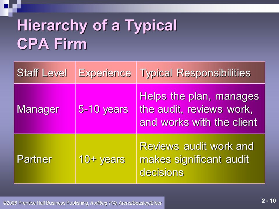 2 - 9 ©2006 Prentice Hall Business Publishing, Auditing 11/e, Arens/Beasley/Elder Hierarchy of a Typical CPA Firm Staff Level Experience Typical Responsibilities Staffassistant 0-2 years Performs most of the detailed audit work Senior or in-chargeauditor 2-5 years Responsible for the audit field work, including supervising staff work