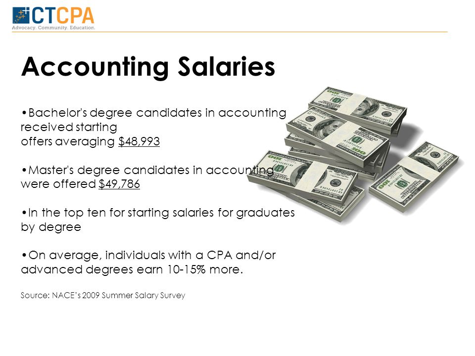 Accounting Salaries Bachelor s degree candidates in accounting received starting offers averaging $48,993 Master s degree candidates in accounting were offered $49,786 In the top ten for starting salaries for graduates by degree On average, individuals with a CPA and/or advanced degrees earn 10-15% more.