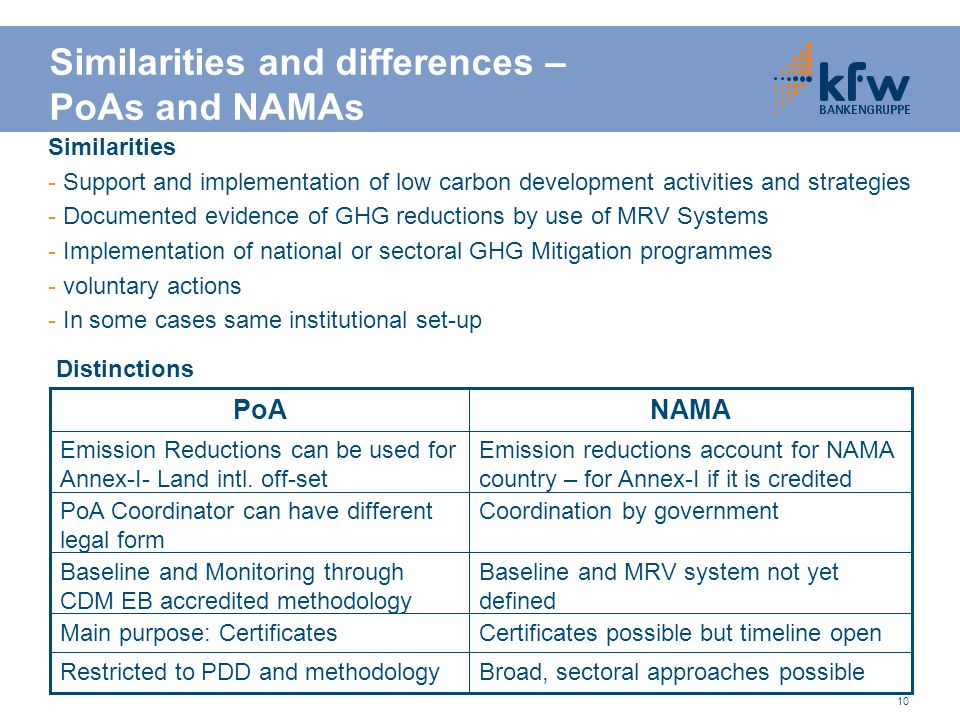 10 Similarities and differences – PoAs and NAMAs Similarities - Support and implementation of low carbon development activities and strategies - Documented evidence of GHG reductions by use of MRV Systems - Implementation of national or sectoral GHG Mitigation programmes - voluntary actions - In some cases same institutional set-up Emission reductions account for NAMA country – for Annex-I if it is credited Emission Reductions can be used for Annex-I- Land intl.