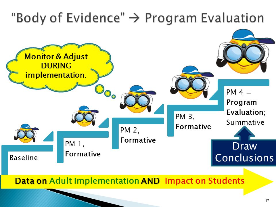 Baseline PM 1, Formative PM 2, Formative PM 3, Formative PM 4 = Program Evaluation; Summative 17 Draw Conclusions Monitor & Adjust DURING implementation.