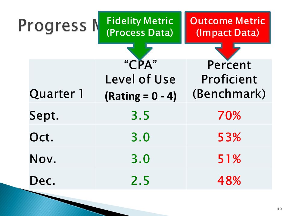 49 Quarter 1 CPA Level of Use (Rating = 0 - 4) Percent Proficient (Benchmark) Sept.3.570% Oct.3.053% Nov.3.051% Dec.2.548% Fidelity Metric (Process Data) Outcome Metric (Impact Data)