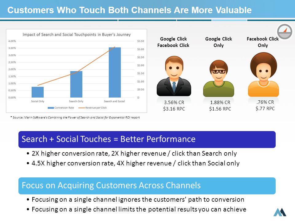 Customers Who Touch Both Channels Are More Valuable Search + Social Touches = Better Performance 2X higher conversion rate, 2X higher revenue / click than Search only 4.5X higher conversion rate, 4X higher revenue / click than Social only Focus on Acquiring Customers Across Channels Focusing on a single channel ignores the customers’ path to conversion Focusing on a single channel limits the potential results you can achieve Google Click Facebook Click Only Google Click Only 3.56% CR $3.16 RPC 1.88% CR $1.56 RPC.76% CR $.77 RPC * Source: Marin Software’s Combining the Power of Search and Social for Exponential ROI report