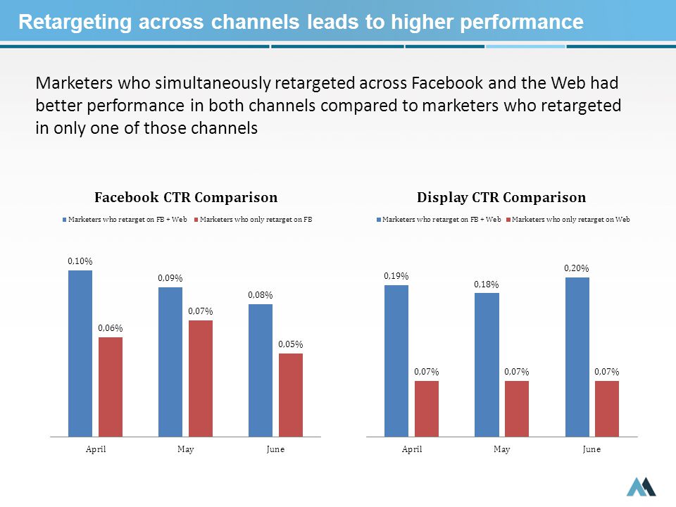 Marketers who simultaneously retargeted across Facebook and the Web had better performance in both channels compared to marketers who retargeted in only one of those channels Retargeting across channels leads to higher performance