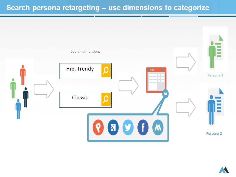 Search persona retargeting – use dimensions to categorize Persona 1 Persona 2 Hip, Trendy Classic Search dimensions