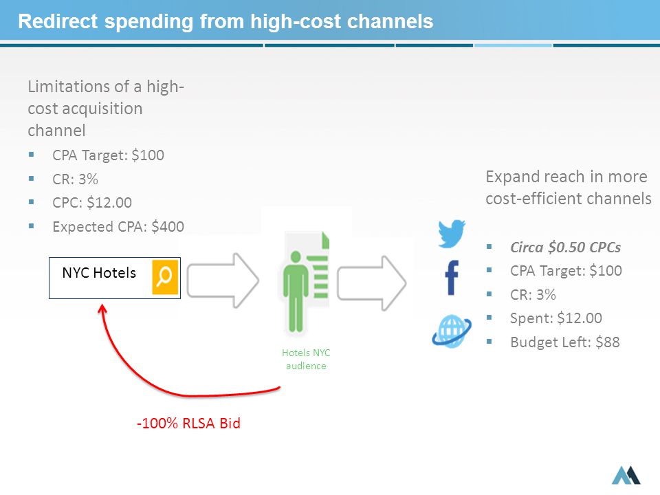 Redirect spending from high-cost channels Hotels NYC audience NYC Hotels Limitations of a high- cost acquisition channel  CPA Target: $100  CR: 3%  CPC: $12.00  Expected CPA: $ % RLSA Bid Expand reach in more cost-efficient channels  Circa $0.50 CPCs  CPA Target: $100  CR: 3%  Spent: $12.00  Budget Left: $88