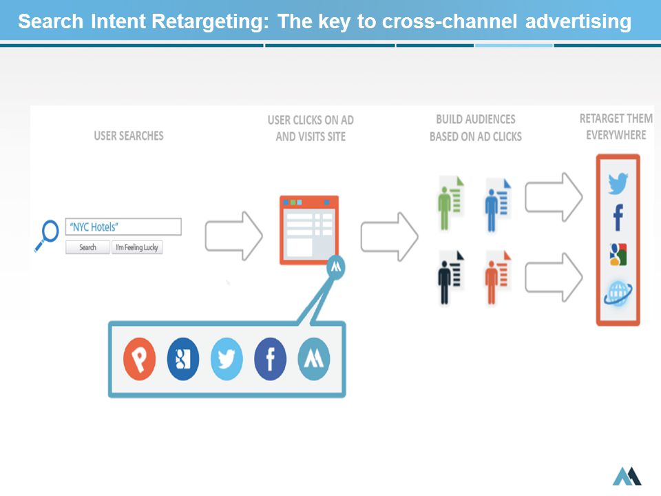 Search Intent Retargeting: The key to cross-channel advertising