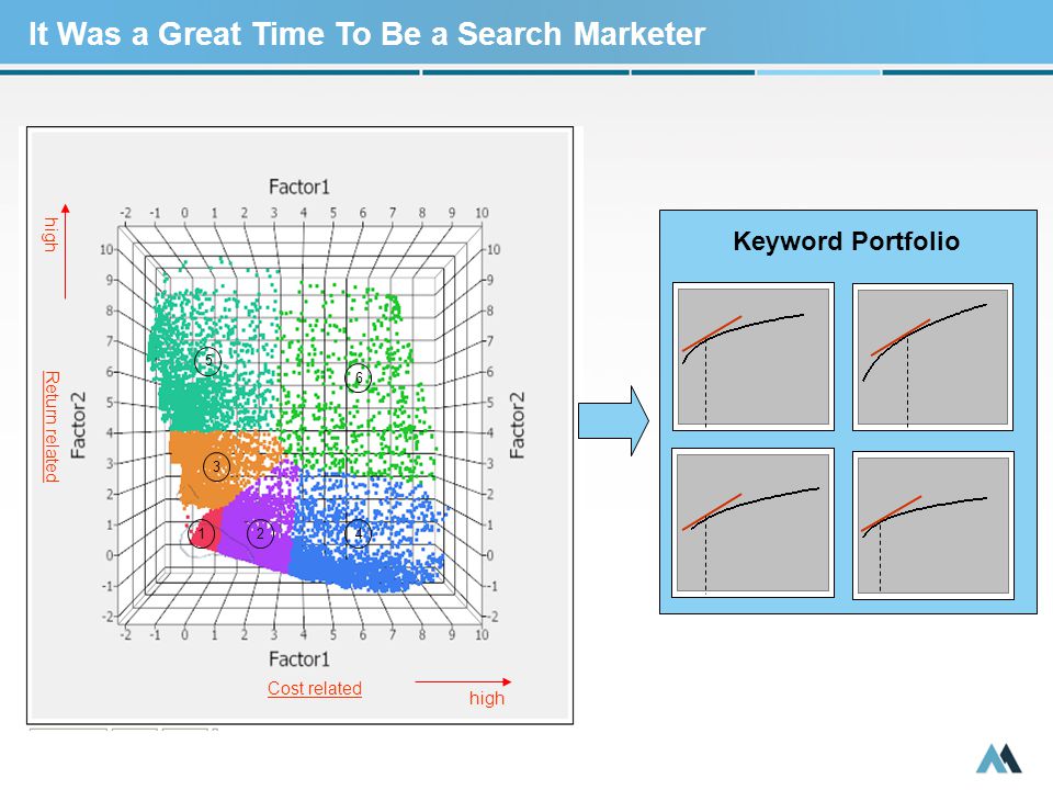 It Was a Great Time To Be a Search Marketer Keyword Portfolio Cost related Return related high