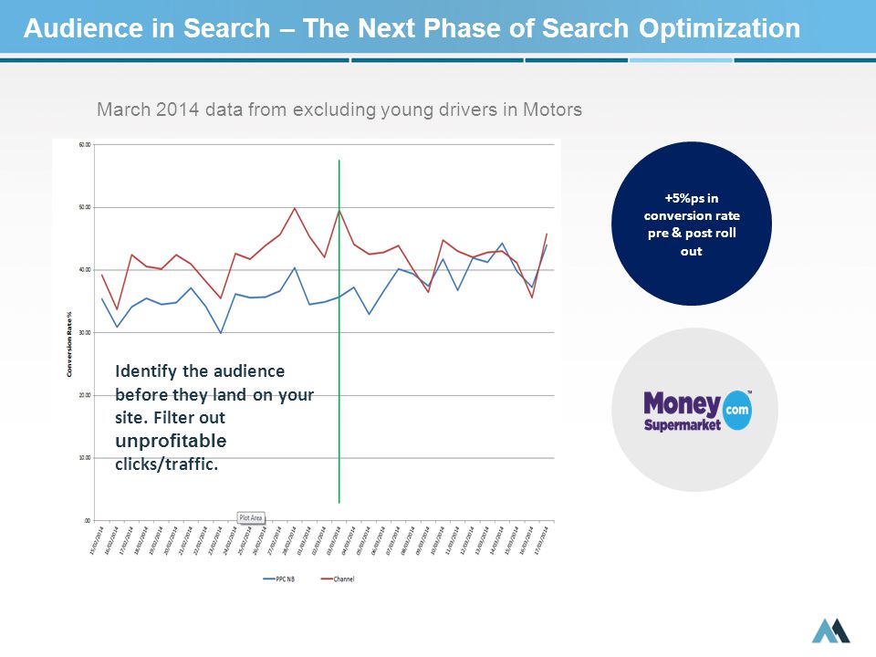 Audience in Search – The Next Phase of Search Optimization March 2014 data from excluding young drivers in Motors +5%ps in conversion rate pre & post roll out Identify the audience before they land on your site.