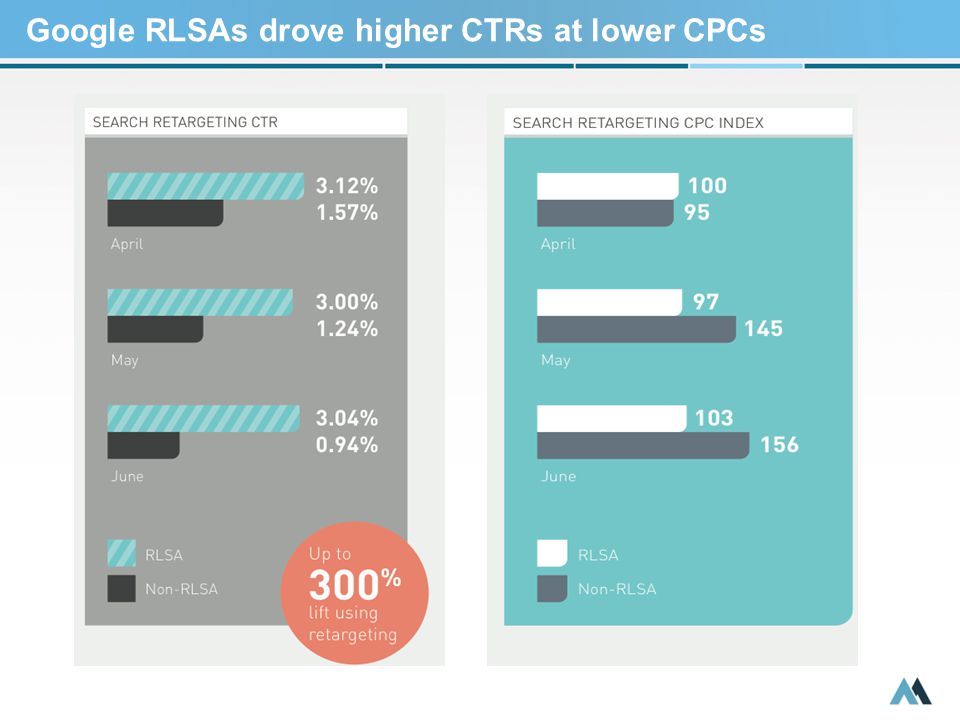 Google RLSAs drove higher CTRs at lower CPCs