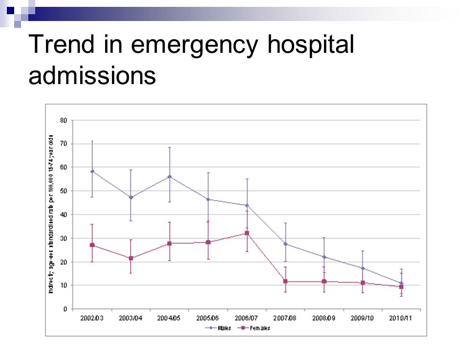 Trend in emergency hospital admissions