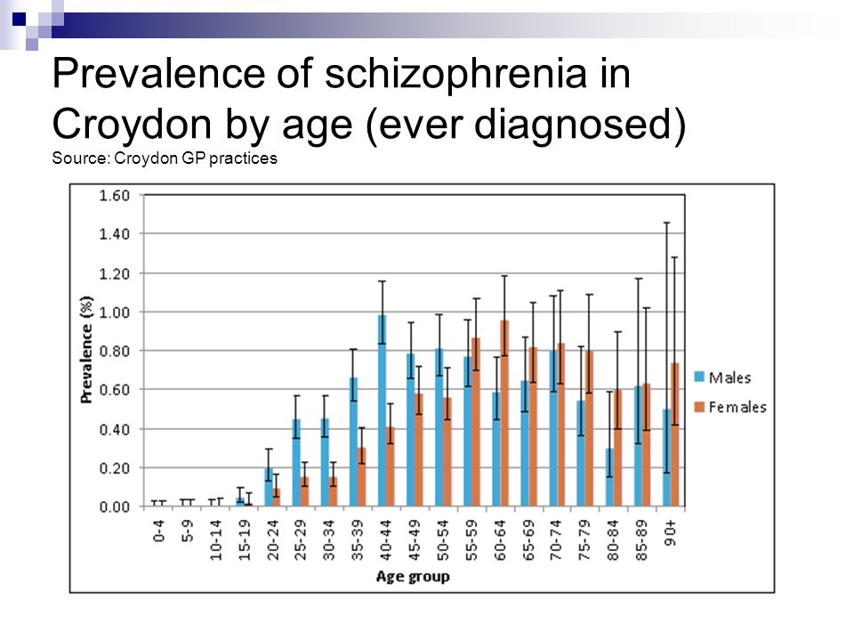 Prevalence of schizophrenia in Croydon by age (ever diagnosed) Source: Croydon GP practices