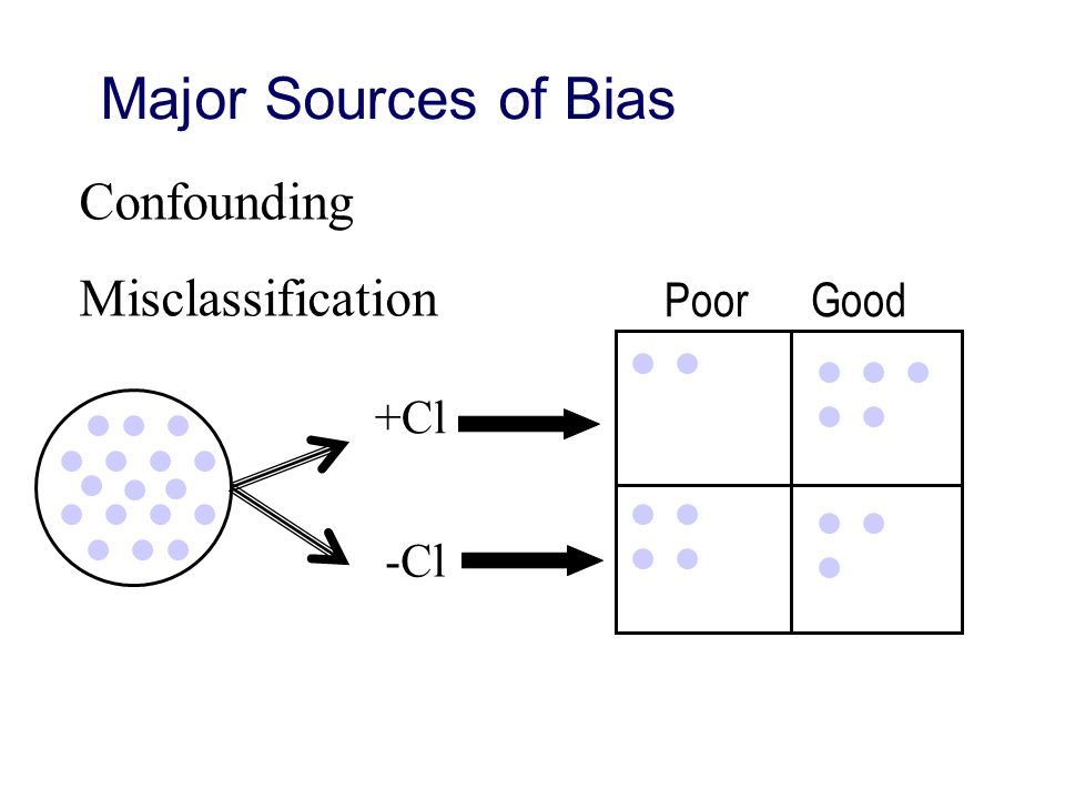 Major Sources of Bias +Cl -Cl Poor Good Confounding Misclassification