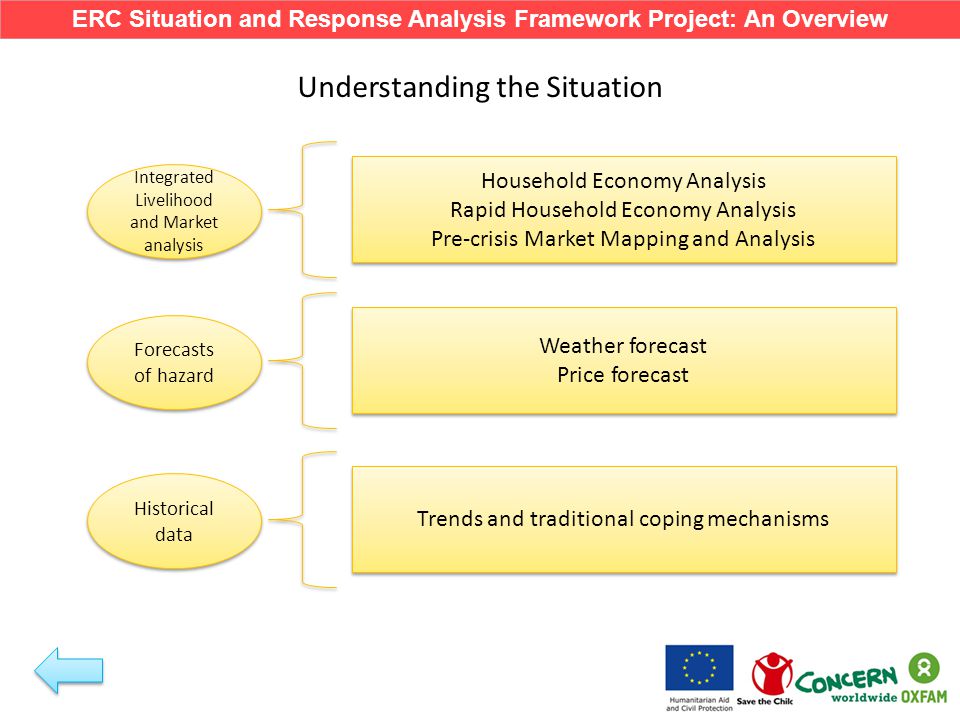 Understanding the Situation Integrated Livelihood and Market analysis Forecasts of hazard Historical data Household Economy Analysis Rapid Household Economy Analysis Pre-crisis Market Mapping and Analysis Household Economy Analysis Rapid Household Economy Analysis Pre-crisis Market Mapping and Analysis Weather forecast Price forecast Weather forecast Price forecast Trends and traditional coping mechanisms ERC Situation and Response Analysis Framework Project: An Overview