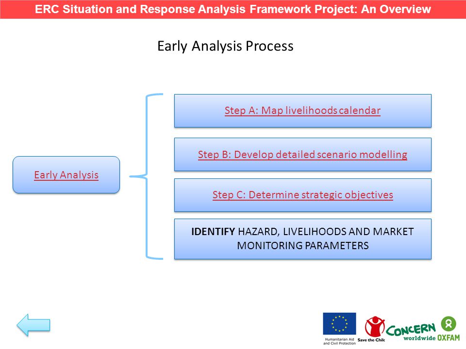 Early Analysis Step B: Develop detailed scenario modelling Step A: Map livelihoods calendar Step C: Determine strategic objectives Early Analysis Process IDENTIFY HAZARD, LIVELIHOODS AND MARKET MONITORING PARAMETERS ERC Situation and Response Analysis Framework Project: An Overview