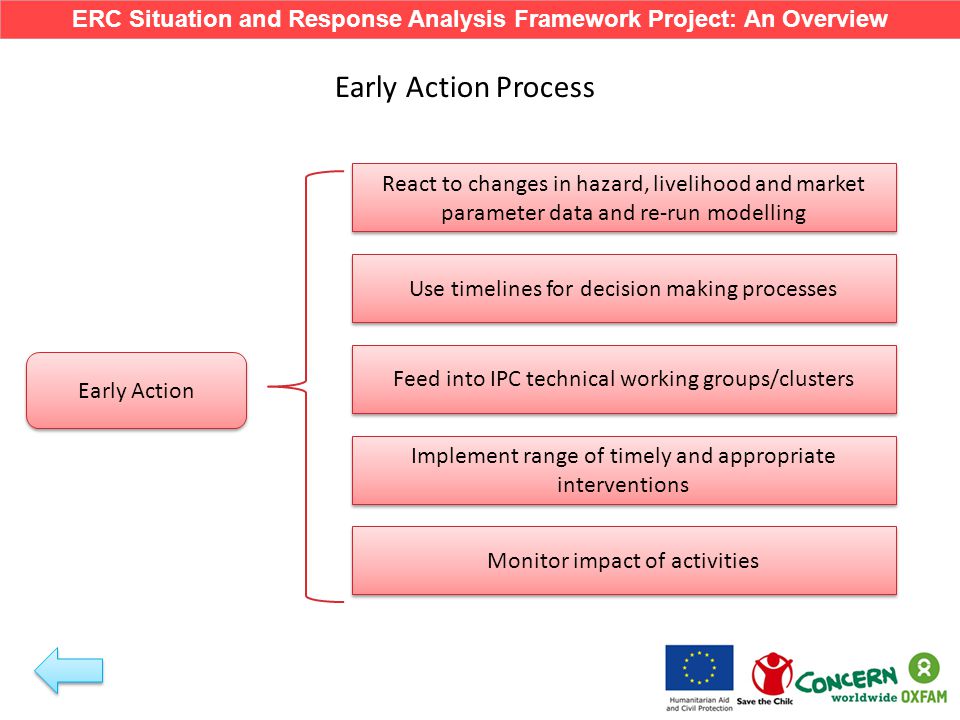 Early Action Process React to changes in hazard, livelihood and market parameter data and re-run modelling Implement range of timely and appropriate interventions Use timelines for decision making processes Early Action Feed into IPC technical working groups/clusters Monitor impact of activities ERC Situation and Response Analysis Framework Project: An Overview