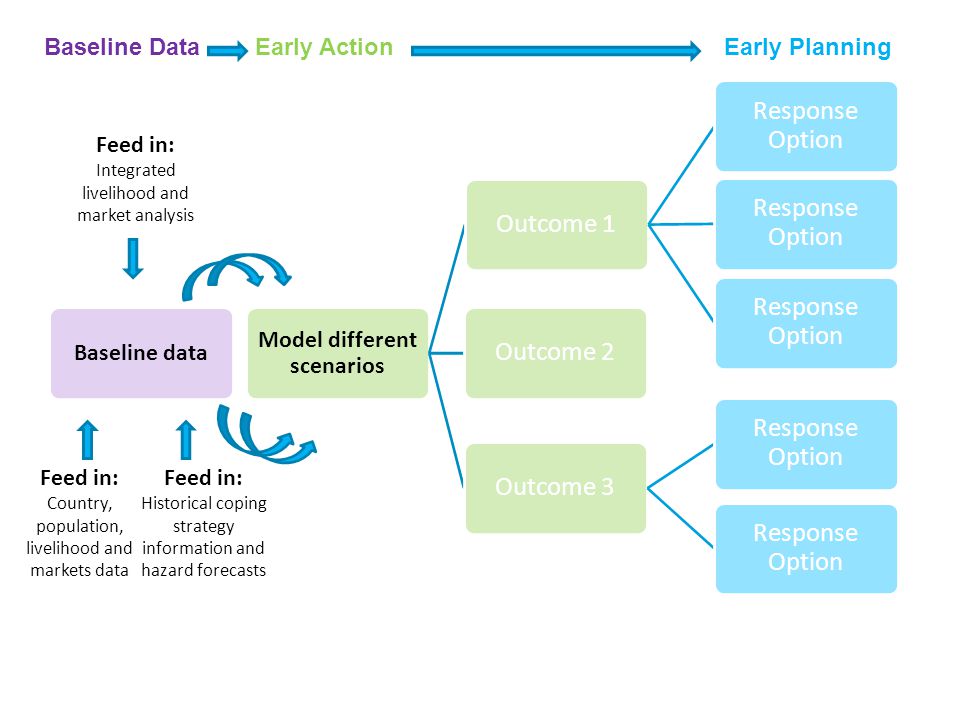 Baseline data Model different scenarios Outcome 1 Response Option Outcome 2Outcome 3 Response Option Feed in: Country, population, livelihood and markets data Feed in: Historical coping strategy information and hazard forecasts Baseline DataEarly ActionEarly Planning Feed in: Integrated livelihood and market analysis
