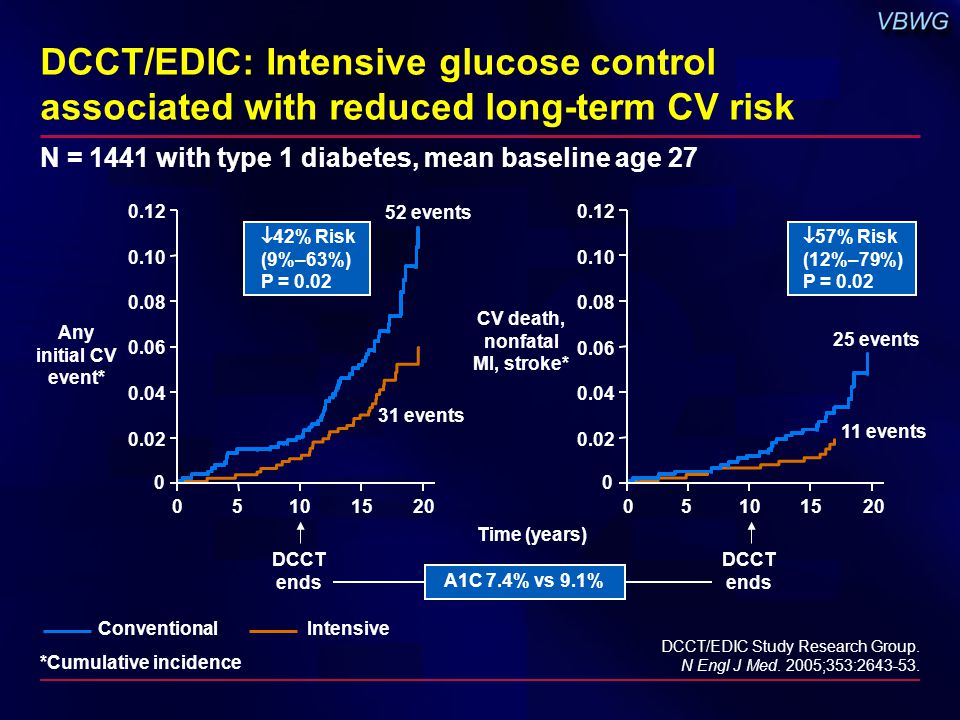 DCCT/EDIC: Intensive glucose control associated with reduced long-term CV risk DCCT/EDIC Study Research Group.