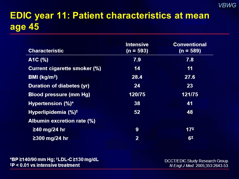 EDIC year 11: Patient characteristics at mean age 45 Characteristic Intensive (n = 593) Conventional (n = 589) A1C (%) Current cigarette smoker (%)1411 BMI (kg/m 2 ) Duration of diabetes (yr)2423 Blood pressure (mm Hg)120/75121/75 Hypertension (%)*3841 Hyperlipidemia (%) † 5248 Albumin excretion rate (%) ≥40 mg/24 hr917 ‡ ≥300 mg/24 hr2 6 ‡ *BP ≥140/90 mm Hg; † LDL-C ≥130 mg/dL ‡ P < 0.01 vs intensive treatment DCCT/EDIC Study Research Group.