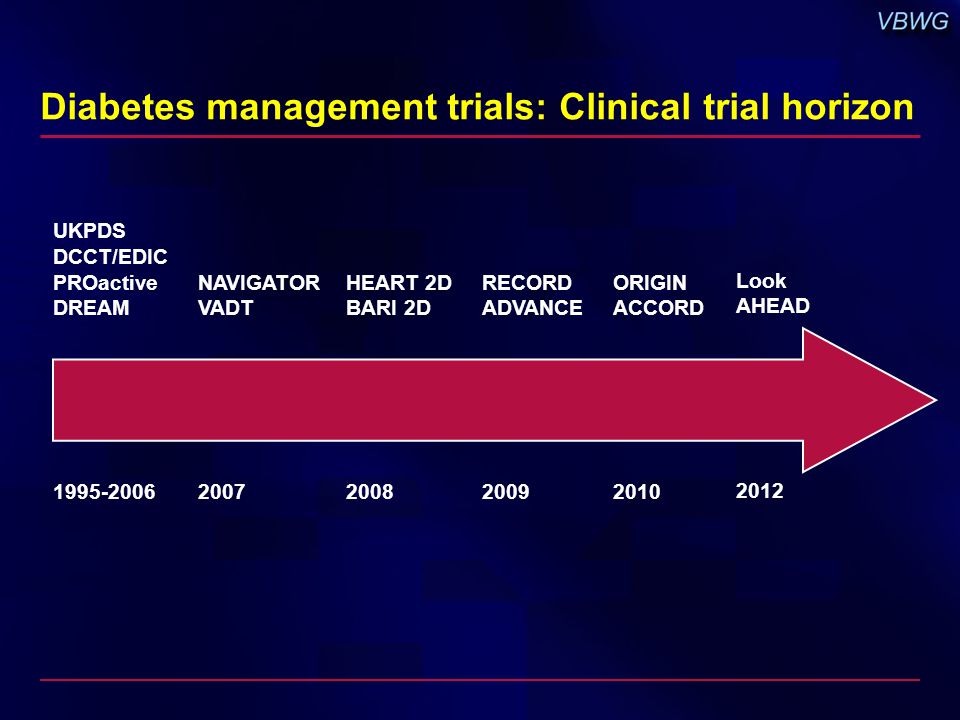 Diabetes management trials: Clinical trial horizon UKPDS DCCT/EDIC PROactive DREAM NAVIGATOR VADT ORIGIN ACCORD HEART 2D BARI 2D RECORD ADVANCE 2009 Look AHEAD 2012