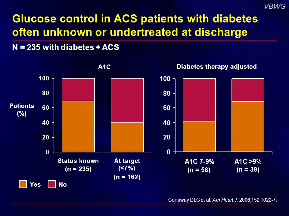 Glucose control in ACS patients with diabetes often unknown or undertreated at discharge NoYes (n = 235) (n = 162) (n = 58) (n = 39) Conaway DLG et al.