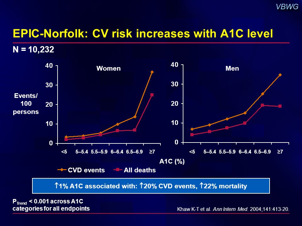 EPIC-Norfolk: CV risk increases with A1C level A1C (%) WomenMen Events/ 100 persons Khaw K-T et al.