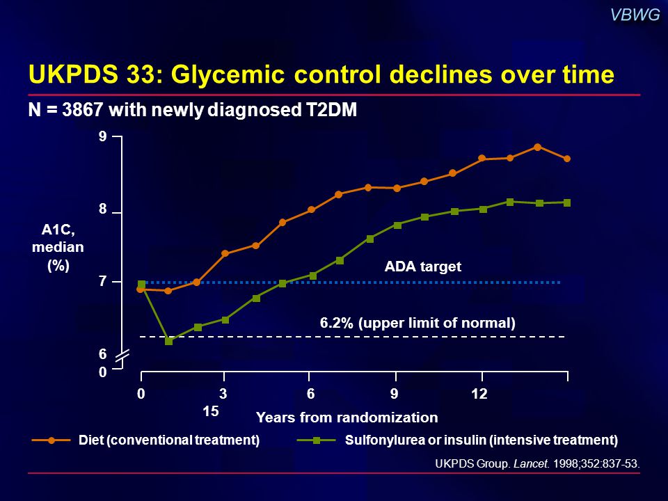 UKPDS 33: Glycemic control declines over time UKPDS Group.