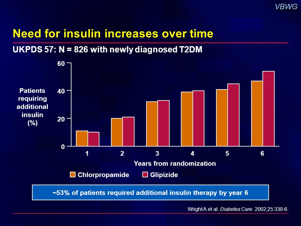 Need for insulin increases over time Wright A et al.