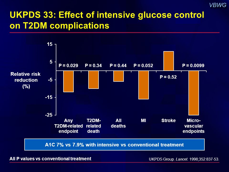 UKPDS 33: Effect of intensive glucose control on T2DM complications Relative risk reduction (%) UKPDS Group.
