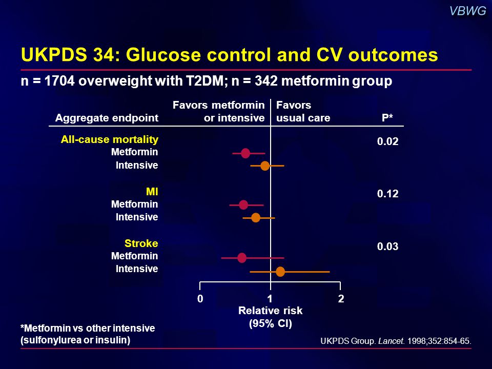 UKPDS 34: Glucose control and CV outcomes n = 1704 overweight with T2DM; n = 342 metformin group UKPDS Group.