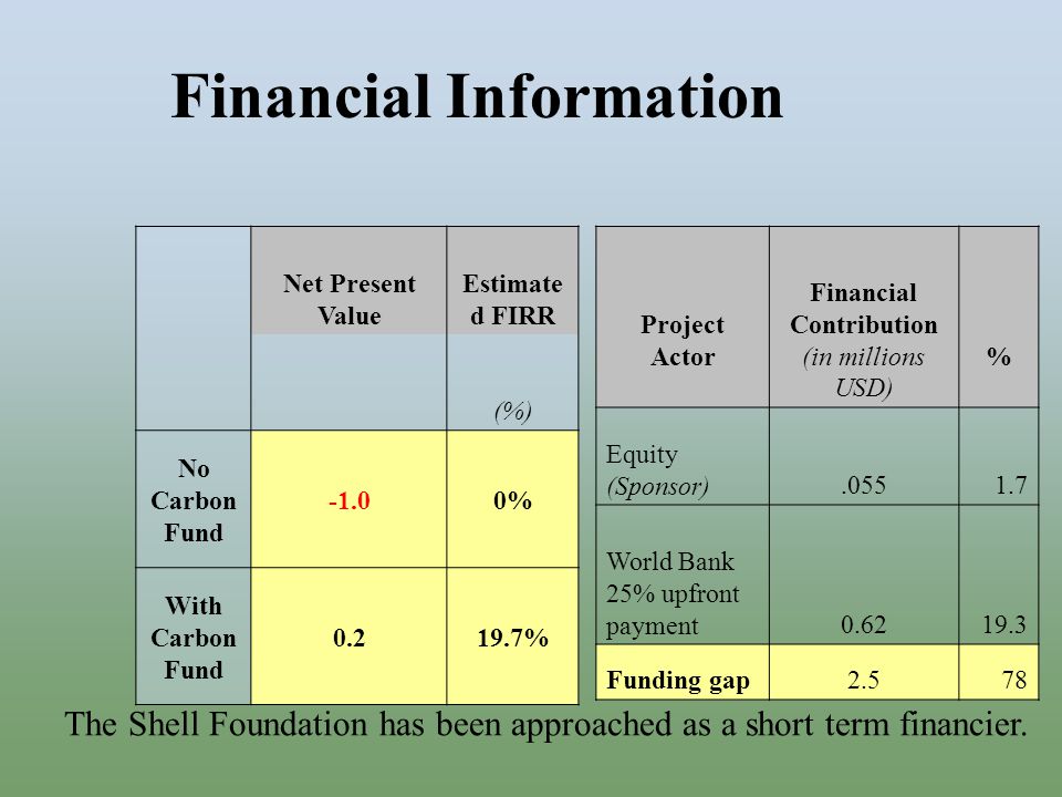 Financial Information Net Present Value Estimate d FIRR (%) No Carbon Fund 0% With Carbon Fund % Project Actor Financial Contribution (in millions USD) % Equity (Sponsor) World Bank 25% upfront payment Funding gap2.578 The Shell Foundation has been approached as a short term financier.