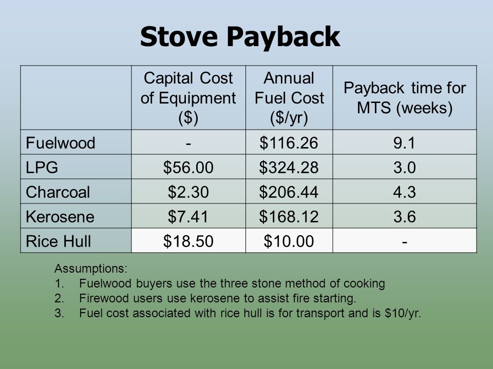 Stove Payback Assumptions: 1.Fuelwood buyers use the three stone method of cooking 2.Firewood users use kerosene to assist fire starting.