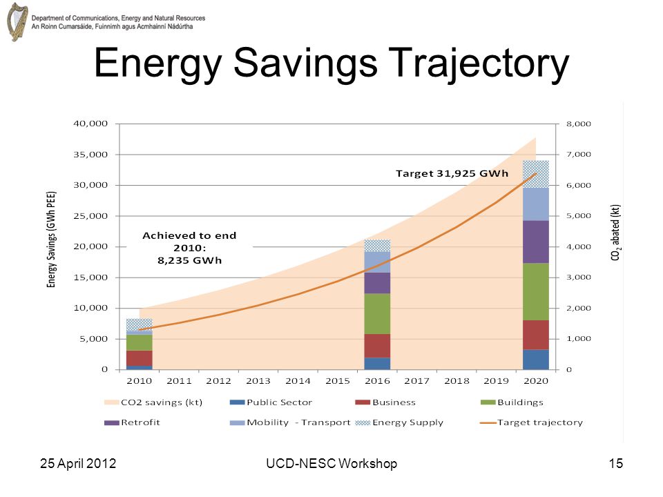 25 April 2012UCD-NESC Workshop15 Energy Savings Trajectory