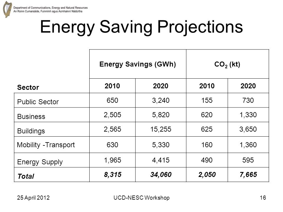 25 April 2012UCD-NESC Workshop16 Energy Saving Projections Energy Savings (GWh)CO 2 (kt) Sector Public Sector 6503, Business 2,5055, ,330 Buildings 2,56515, ,650 Mobility -Transport6305, ,360 Energy Supply 1,9654, Total 8,31534,0602,0507,665