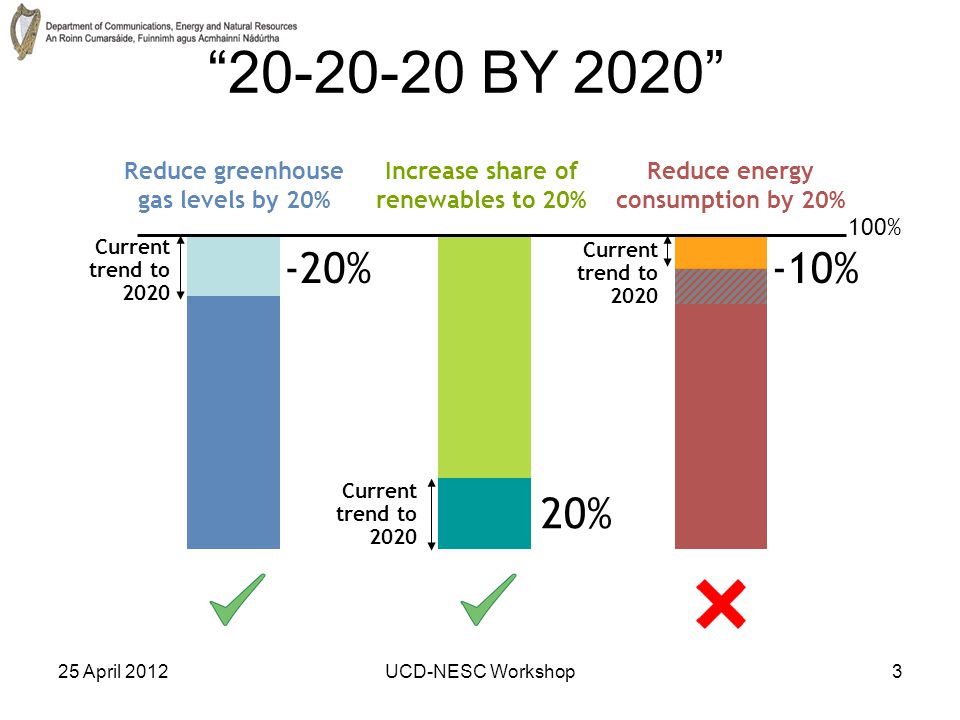 25 April 2012UCD-NESC Workshop BY 2020 Reduce greenhouse gas levels by 20% Increase share of renewables to 20% 100% Reduce energy consumption by 20% -10% Current trend to % 20% Current trend to 2020