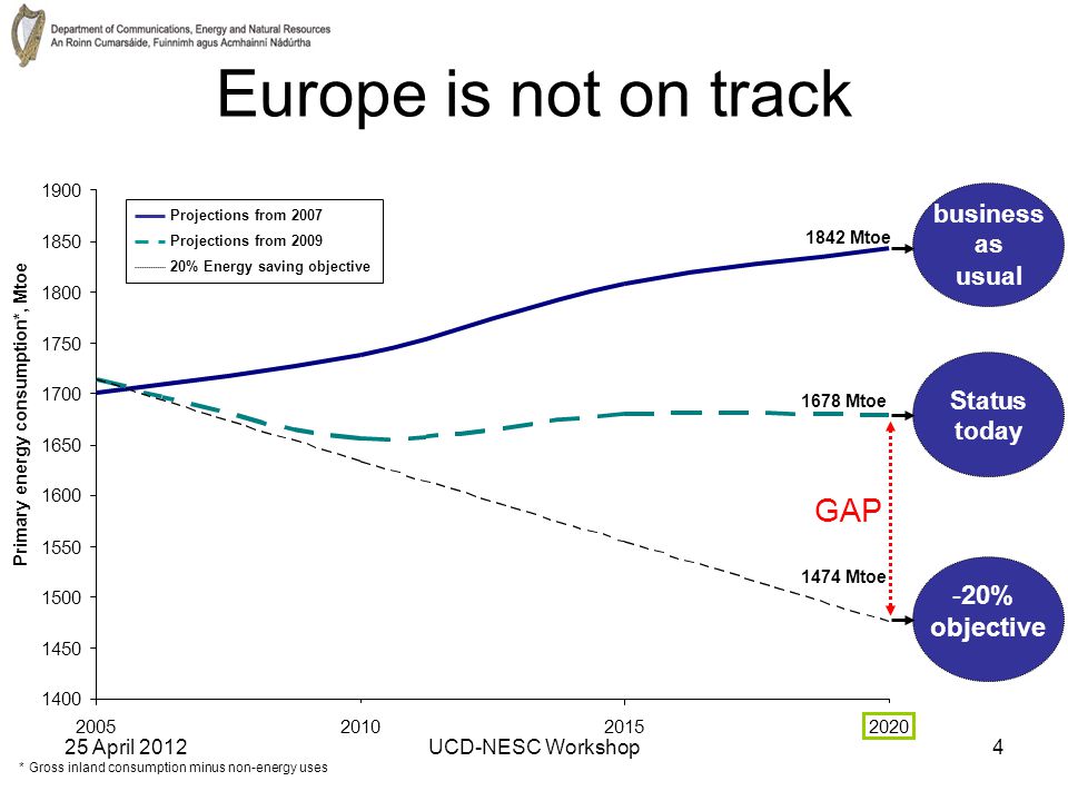 25 April 2012UCD-NESC Workshop Mtoe -20% objective Status today 1842 Mtoe business as usual 2020 Projections from 2007 Projections from % Energy saving objective 1474 Mtoe *Gross inland consumption minus non-energy uses Primary energy consumption*, Mtoe Europe is not on track GAP