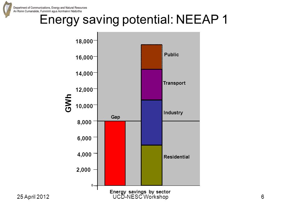 25 April 2012UCD-NESC Workshop6 Energy saving potential: NEEAP 1 GWh 2,000 4,000 6,000 8,000 12,000 18, ,000 16,000 10,000 Gap Residential Industry Public Energy savings by sector Transport