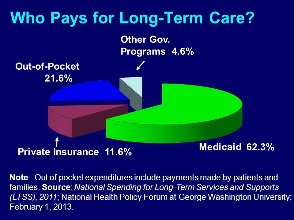 Who Pays for Long-Term Care. Out-of-Pocket 21.6% Private Insurance 11.6% Medicaid 62.3% Other Gov.