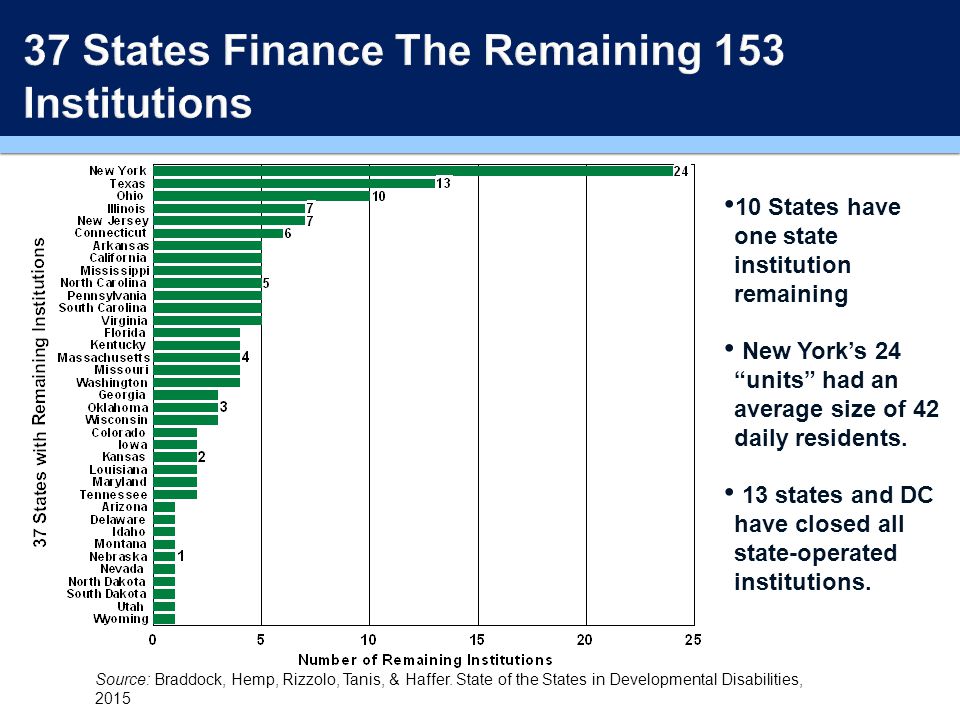 10 States have one state institution remaining New York’s 24 units had an average size of 42 daily residents.