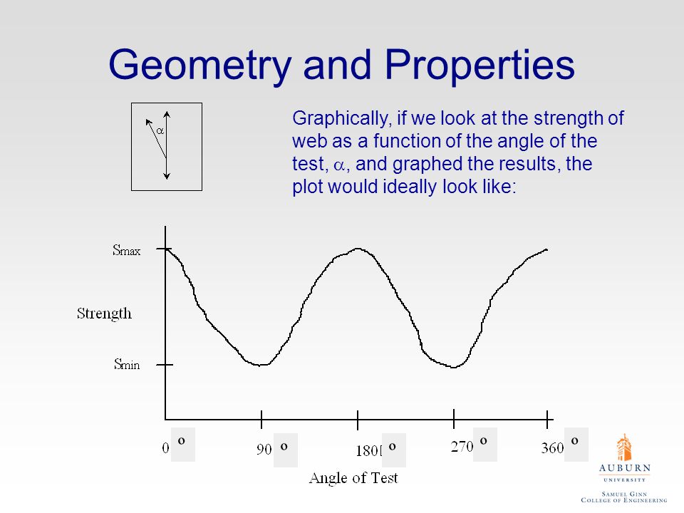 Geometry and Properties Graphically, if we look at the strength of web as a function of the angle of the test, , and graphed the results, the plot would ideally look like: º ºº ºº