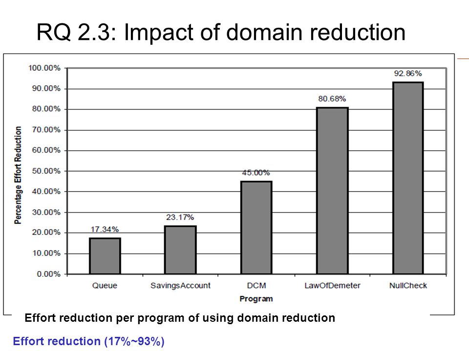 Computer Science RQ 2.3: Impact of domain reduction Effort reduction per program of using domain reduction Effort reduction (17%~93%)