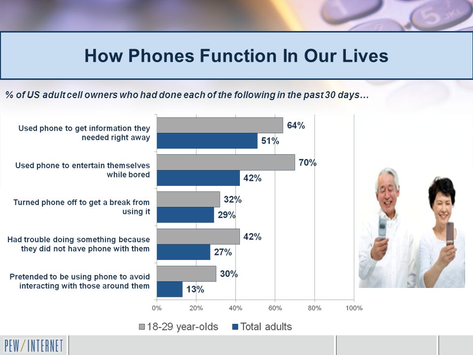 How Phones Function In Our Lives % of US adult cell owners who had done each of the following in the past 30 days…