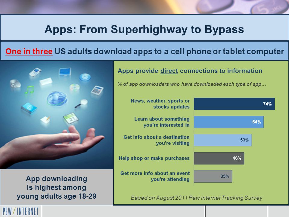 Apps provide direct connections to information % of app downloaders who have downloaded each type of app… Based on August 2011 Pew Internet Tracking Survey Apps: From Superhighway to Bypass One in three US adults download apps to a cell phone or tablet computer App downloading is highest among young adults age 18-29