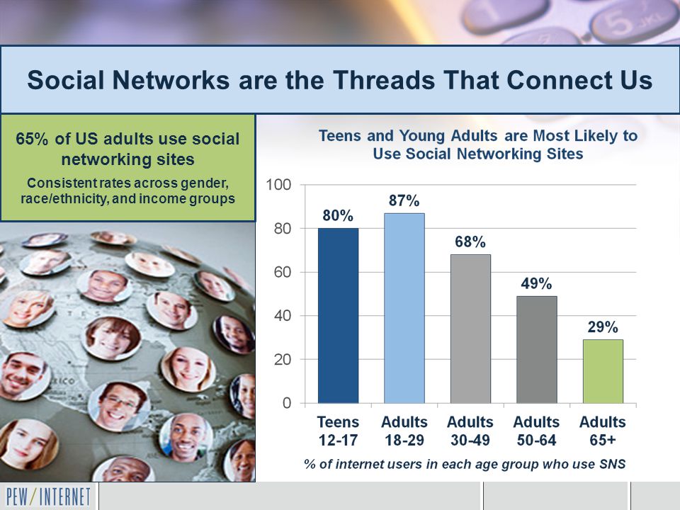 Social Networks are the Threads That Connect Us 65% of US adults use social networking sites Consistent rates across gender, race/ethnicity, and income groups