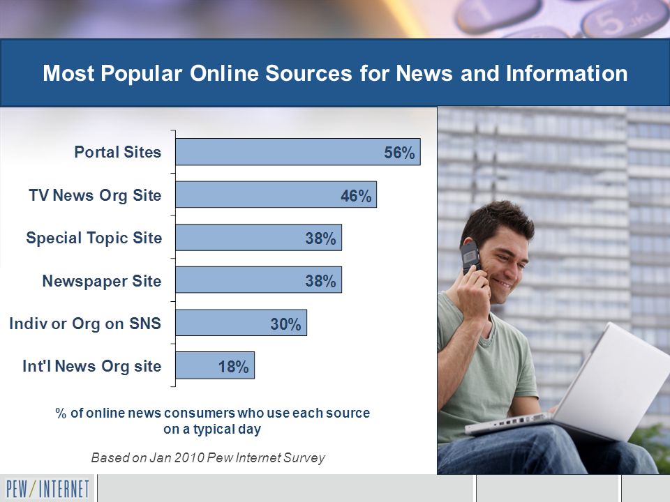 % of online news consumers who use each source on a typical day Most Popular Online Sources for News and Information Based on Jan 2010 Pew Internet Survey
